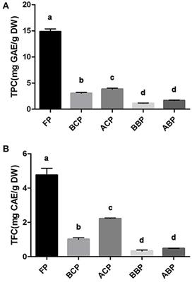 UPLC-MS/MS profiling, antioxidant and anti-inflammatory activities, and potential health benefits prediction of phenolic compounds in hazel leaf